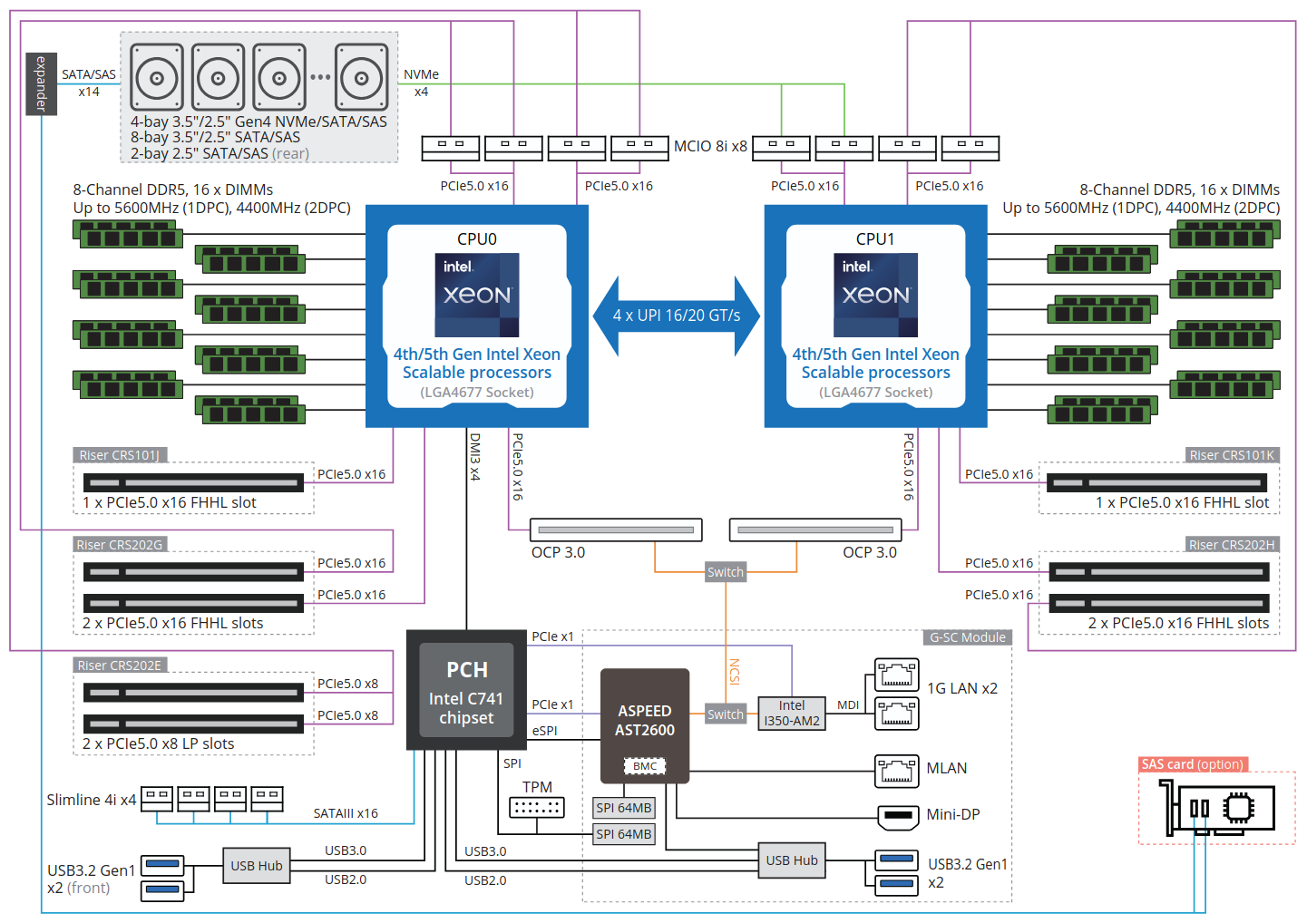 Gigabyte R283-S91-AAE1 system architecture