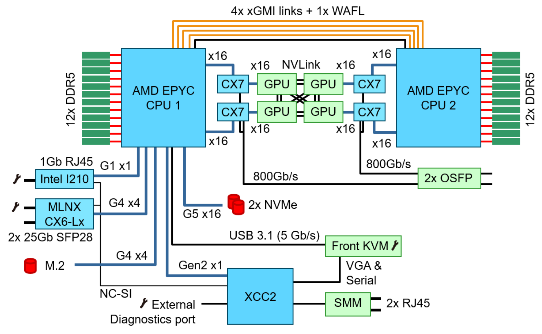Lenovo ThinkSystem SD665-N V3 system architecture