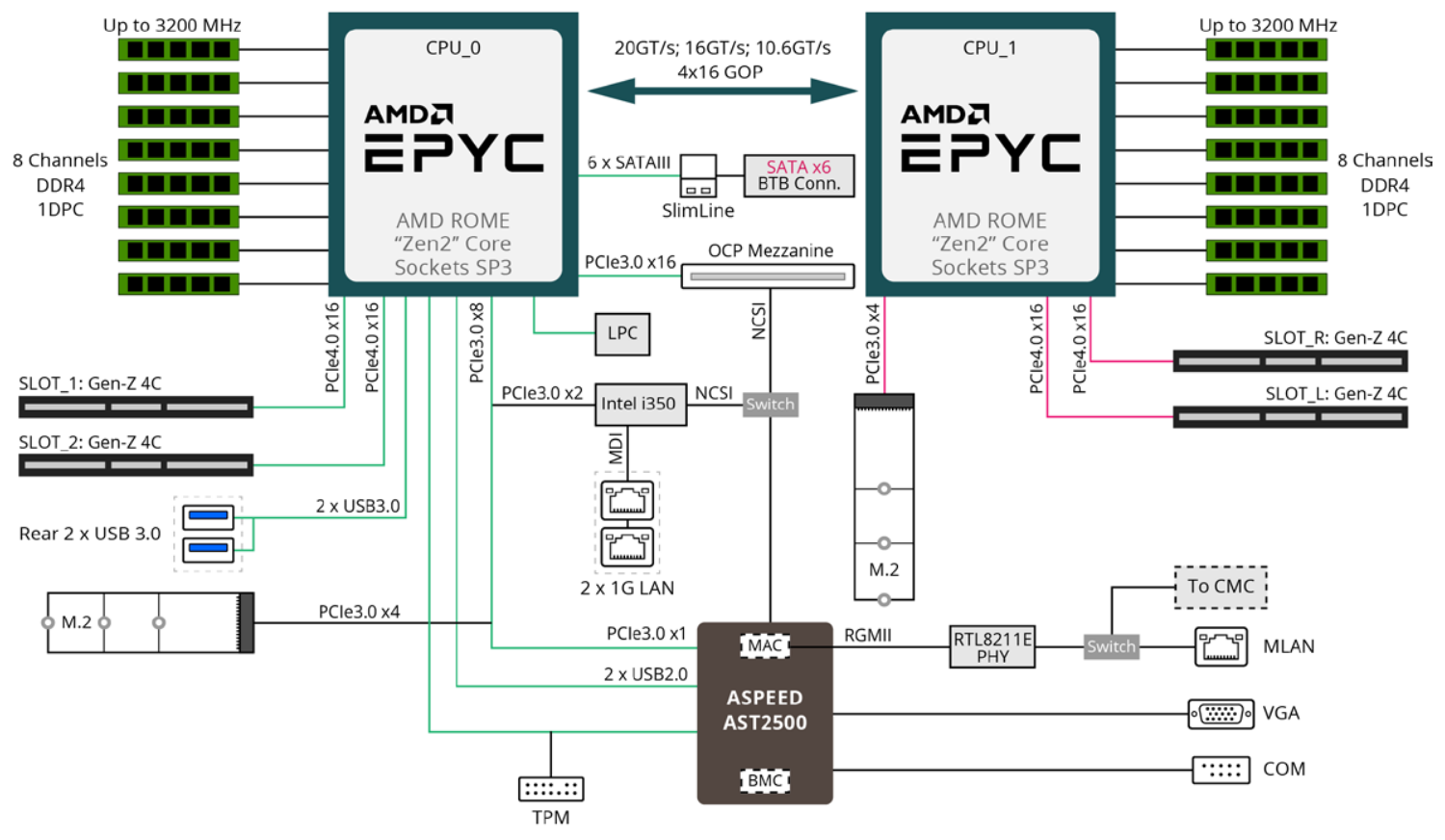 Gigabyte H262-Z61-00 system architecture